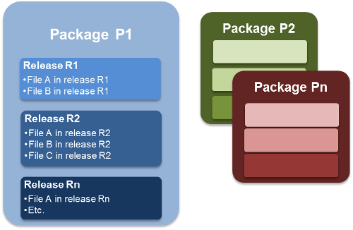 Delivery Manager Structure