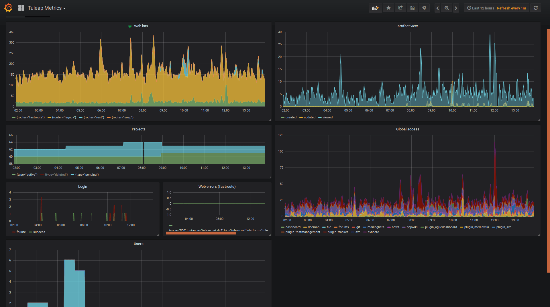 Dashboarding with grafana