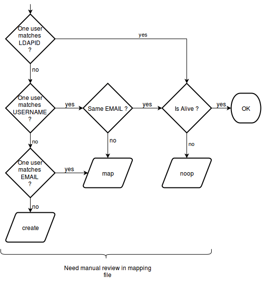 User mapping during project import