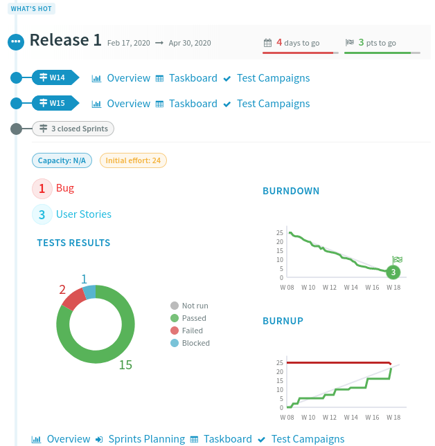 Project Milestones current release