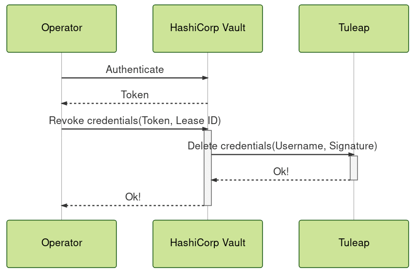 Tuleap dynamic credentials revocation sequence